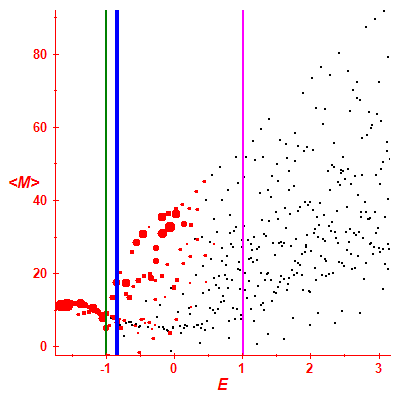 Peres lattice <M>